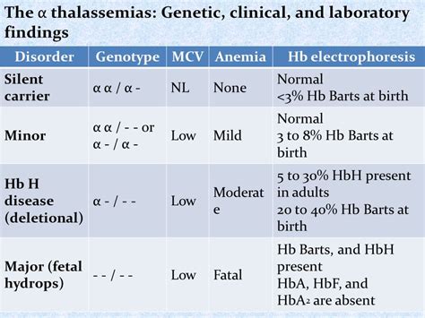 Anemia Part Thalassemia α thalassemia And 55 OFF