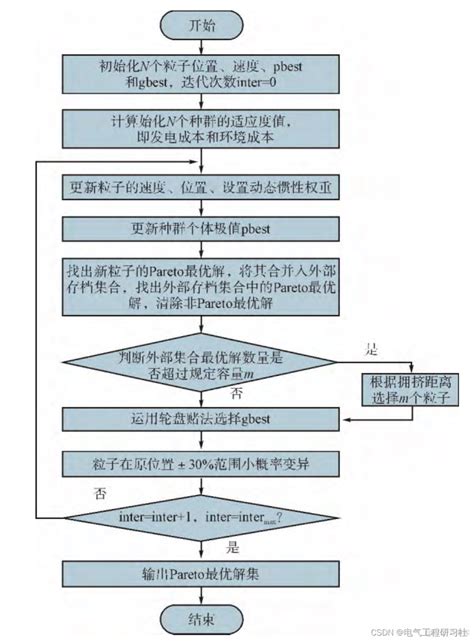 微电网优化调度基于多目标粒子群算法的微电网优化调度（matlab代码实现）51cto博客多变量粒子群算法优化