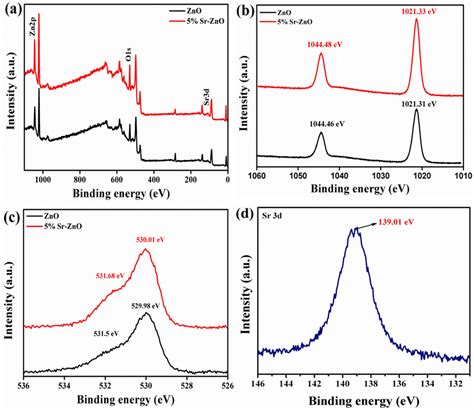 Xps Spectra Of Pure And 5 Sr Doped Zno A Survey Spectrum B Zn2p C