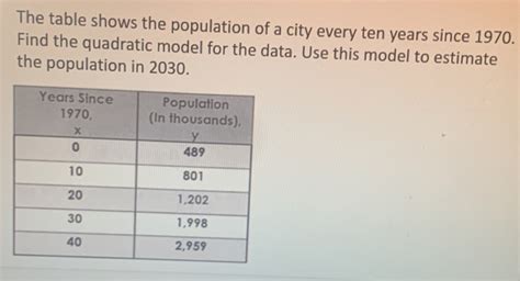 Solved The Table Shows The Population Of A City Every Ten Years Since