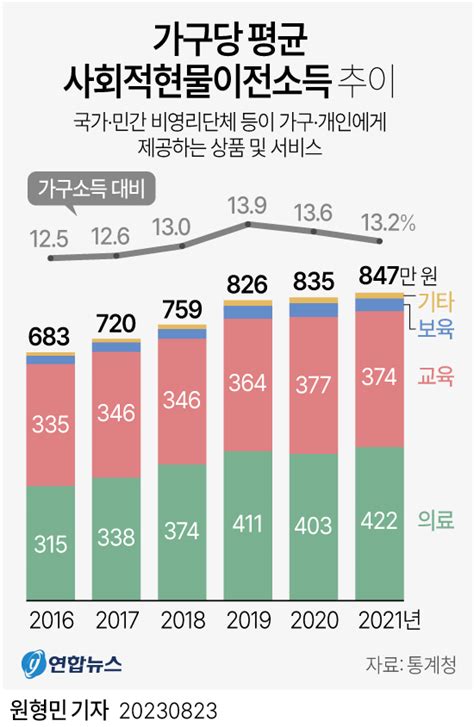 그래픽 가구당 평균 사회적현물이전소득 추이 연합뉴스