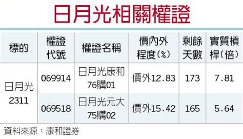 權證星光大道－日月光 Q4營收拚新高 證券．權證 工商時報