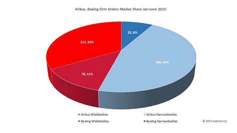 Boeing And Airbus Market Share