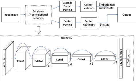 The Template Model Of Object Recognition Is Based On