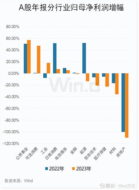 2023年a股上市公司年报榜单揭晓 业绩总览 A股2023年年报披露正式收官。截至4月30日凌晨，a股市场5361家上市公司中共有5351家