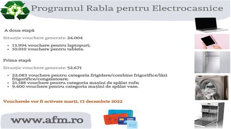 Bugetul Celei De A Doua Etape A Programului Rabla Pentru Electrocasnice