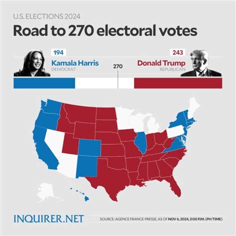 Trump At 243 Electoral Votes Harris At 194 Us Media