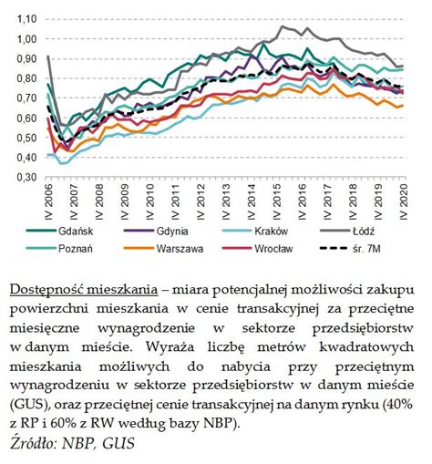 Ceny Mieszka Ile Metr W Kupimy Za Przeci Tn Pensj Money Pl