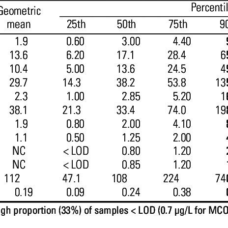 Distribution Of Third Trimester Urinary Concentrations Of Phthalate