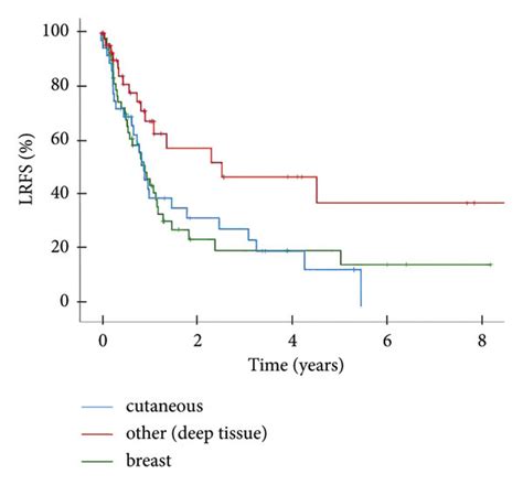 Local Recurrence Free Survival LRFS KaplanMeier Curves Showing