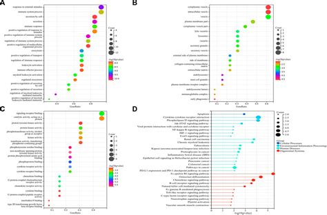 Frontiers Bioinformatics Analysis Reveals The Landscape Of Immune