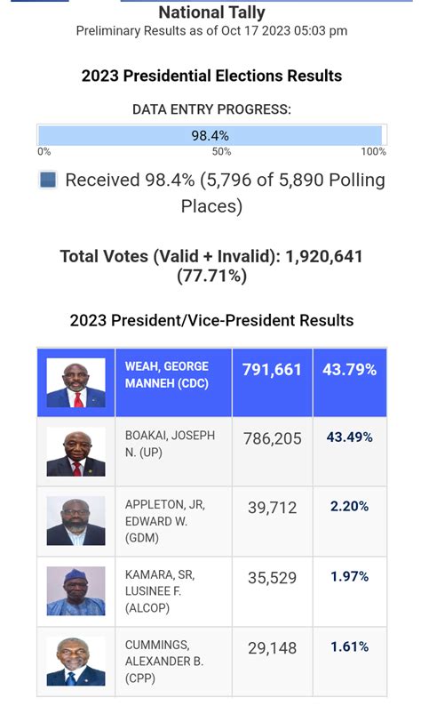 Collation Of The Liberian Election Results (Live Online Updates ...