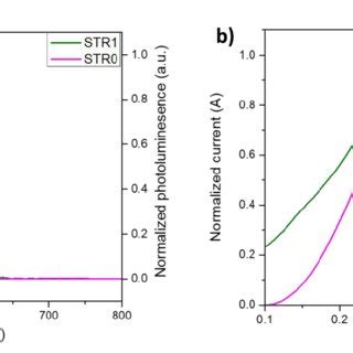 A Normalized UV Vis Absorption Solid Line And Emission Dashed Line