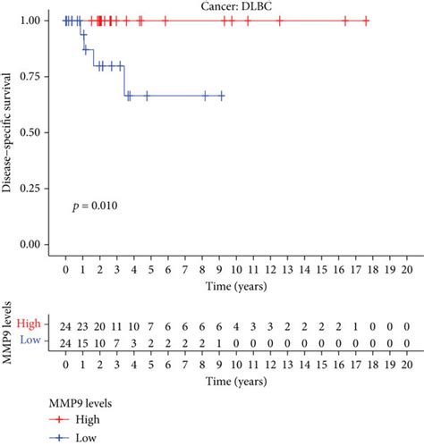 Correlation Between MMP 9 And DSS For Various Cancer Types Of TCGA