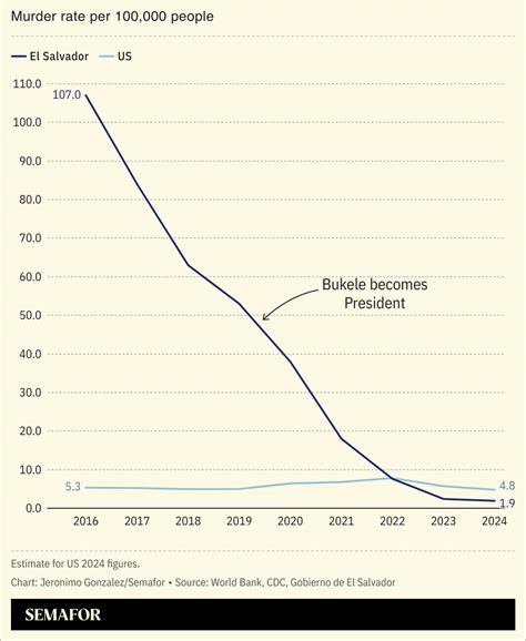 El Salvador ends 2024 with record low number of homicides | Semafor