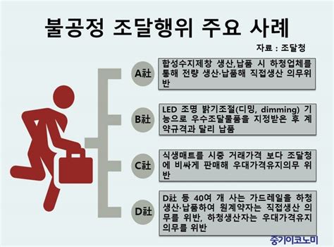 불공정 조달 141개사 150억원 부당이득 환수 중기이코노미