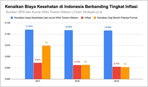 Kenaikan Biaya Kesehatan Lampaui Kenaikan Upah Tahunan Dan Inflasi