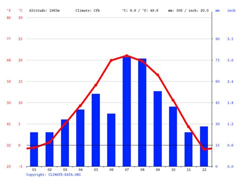 Klima Las Vegas Temperatur Klimatabelle Klimadiagramm für Las Vegas