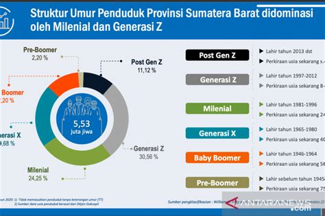 Penduduk Sumatera Barat Didominasi Generasi Milenial Antara Sumbar