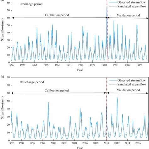 Comparison Of Observed And Simulated Streamflow With Abcd Model For Download Scientific