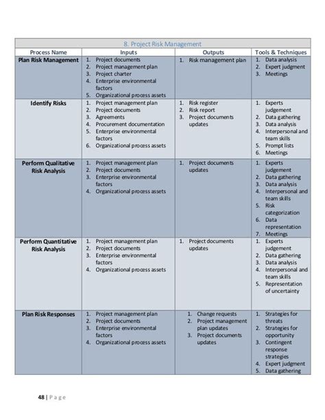 Pmbok 6th Edition Guide Summary