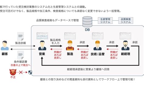 事例紹介｜tre｜大手鉄鋼業向けシステム、品質検査の自動化、承認ワークフロー