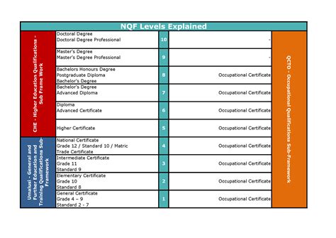 Nqf Levels Explained