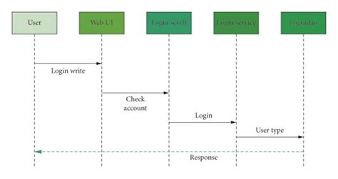 Sequence Diagram Of Different Types Of Users Logging Into The System