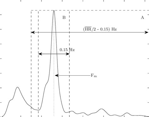 Psd Of A Five Minute Segment Of The Rr Interval Series The Frequency