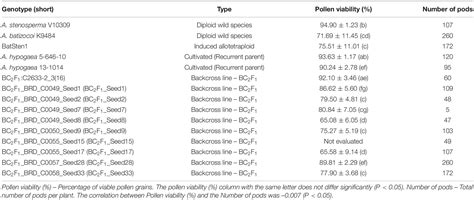 Frontiers Development And Genetic Characterization Of Peanut Advanced