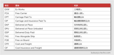 インコタームズとは｜新しくなった2020版の概要について 物流手帖
