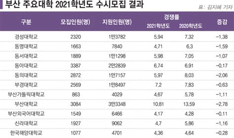 부산 주요대학 수시모집 경쟁률 1명대 줄었다