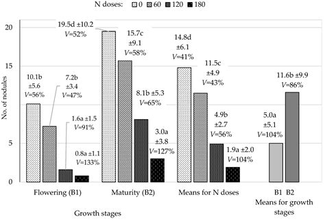 Optimal Nitrogen Fertilizer Rates for Soybean Cultivation