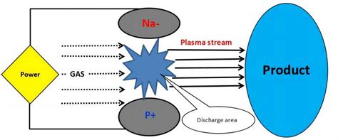 Energy Industry Applications Of Plasma Cleaning: The Advantages - Fari ...