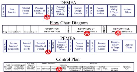 Special Characteristics How To Identify In New Project Implementation