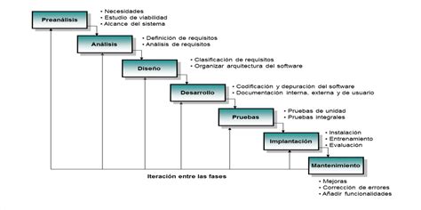 Unidad 1 Fundamentos De Ingeniería De Software 13 Etapas De