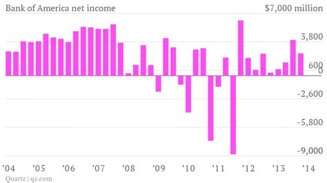 Bank Of America Sees Steady But Unimpressive Earnings Growth