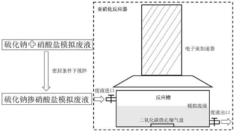 一种将硝酸盐废液中硝态氮高效转化为亚硝态氮的方法与流程