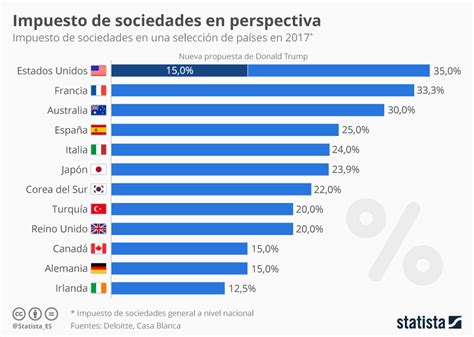 Gráfico Los Impuestos De Sociedades En El Mundo Statista