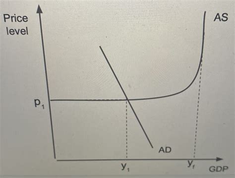 Macro Economics Theme 2 Topic 5 Economic Growth Flashcards Quizlet