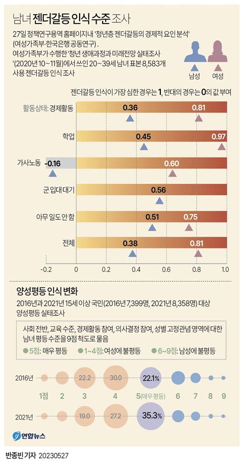 그래픽 남녀 젠더갈등 인식 수준 조사 연합뉴스