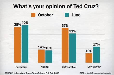 Ut Tt Poll Cruz Earning Top Marks From Conservatives The Texas Tribune