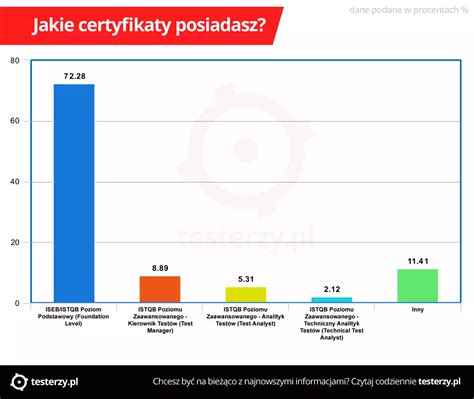 Analiza Zarobk W Tester W Cz I Wiedza O Testowaniu Jak