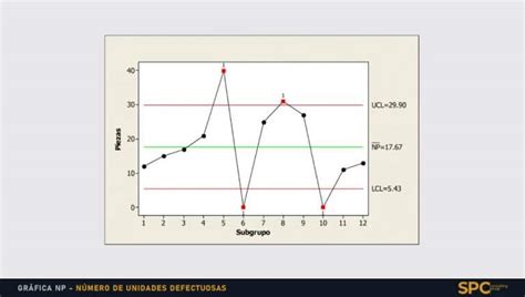 Gr Fica Np N Mero De Unidades Defectuosas Spc Consulting Group
