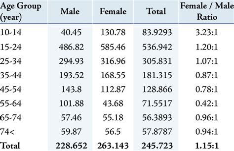 Sa Incidence Rates Per 100000 Persons By Age And Gender Download Table