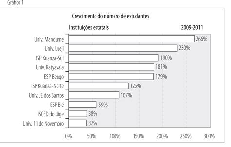 Evolução e crescimento do ensino superior em Angola