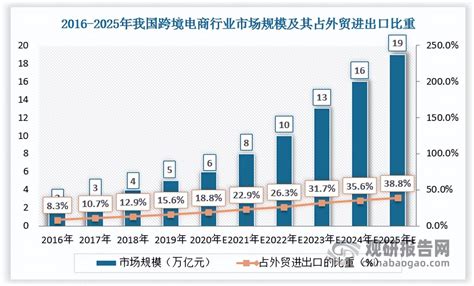 跨境电商市场现状调查报告 （目前行业的发展趋势及前景如何） 拼客号