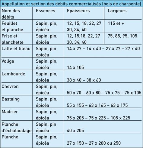 Construction Dimensions Courantes Du Bois Normes Entretien Divers