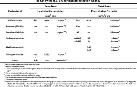 Table 4 1 From Ventilation For Acceptable Indoor Air Quality Semantic