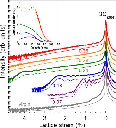 Color Online Hrxrd Measurements Thick Lines Of The Reflection